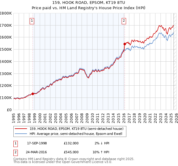 159, HOOK ROAD, EPSOM, KT19 8TU: Price paid vs HM Land Registry's House Price Index