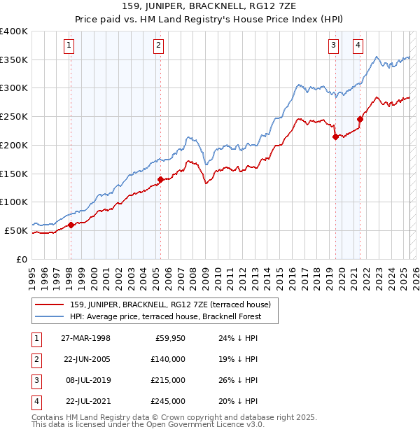 159, JUNIPER, BRACKNELL, RG12 7ZE: Price paid vs HM Land Registry's House Price Index