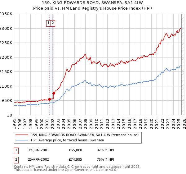 159, KING EDWARDS ROAD, SWANSEA, SA1 4LW: Price paid vs HM Land Registry's House Price Index