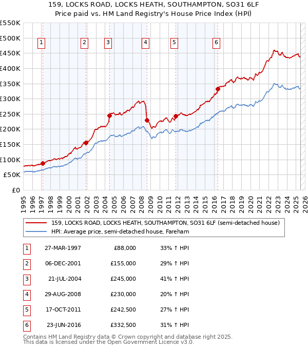 159, LOCKS ROAD, LOCKS HEATH, SOUTHAMPTON, SO31 6LF: Price paid vs HM Land Registry's House Price Index