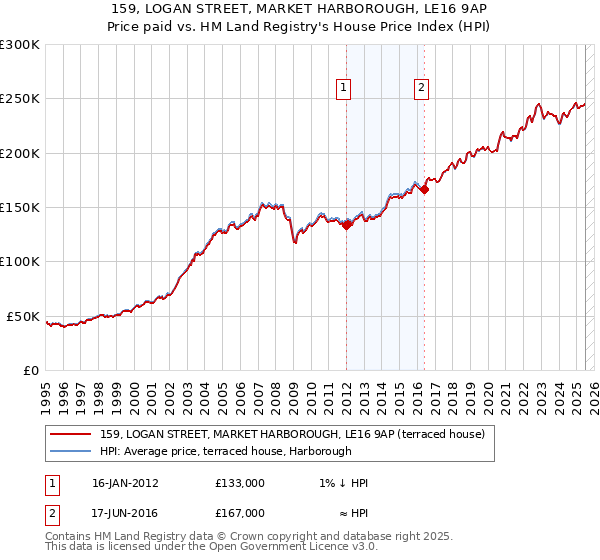 159, LOGAN STREET, MARKET HARBOROUGH, LE16 9AP: Price paid vs HM Land Registry's House Price Index