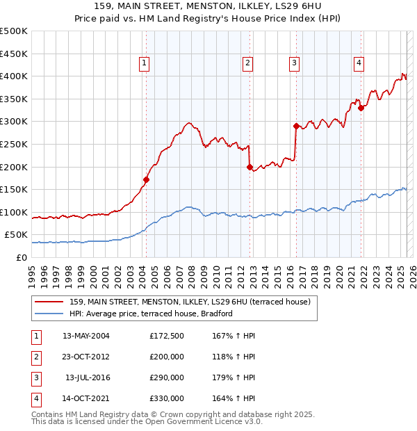 159, MAIN STREET, MENSTON, ILKLEY, LS29 6HU: Price paid vs HM Land Registry's House Price Index