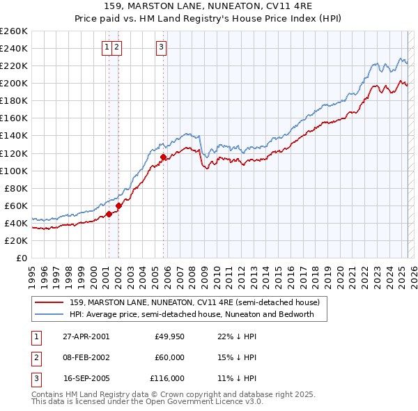 159, MARSTON LANE, NUNEATON, CV11 4RE: Price paid vs HM Land Registry's House Price Index