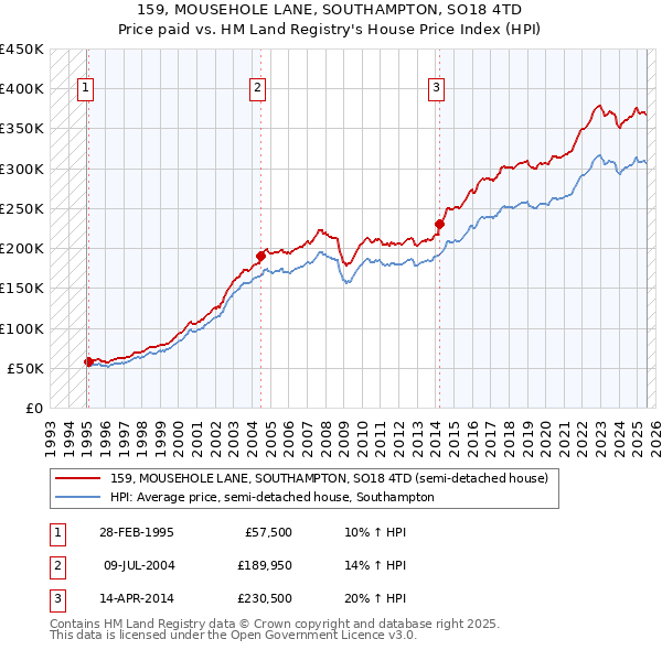 159, MOUSEHOLE LANE, SOUTHAMPTON, SO18 4TD: Price paid vs HM Land Registry's House Price Index