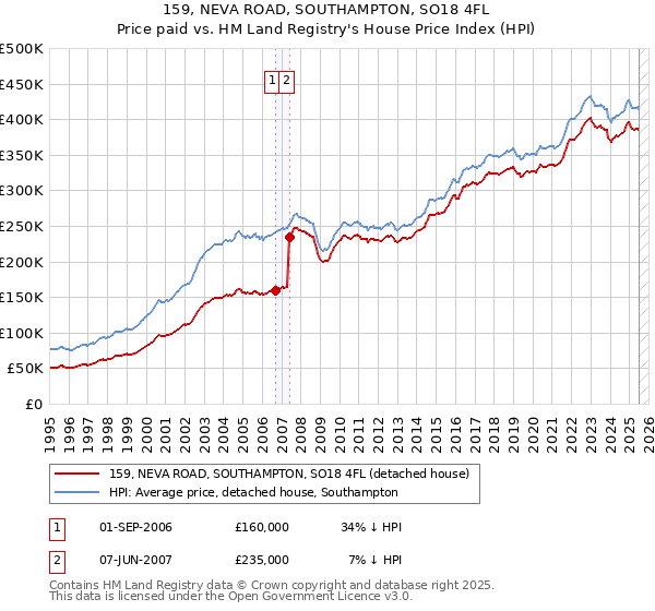 159, NEVA ROAD, SOUTHAMPTON, SO18 4FL: Price paid vs HM Land Registry's House Price Index