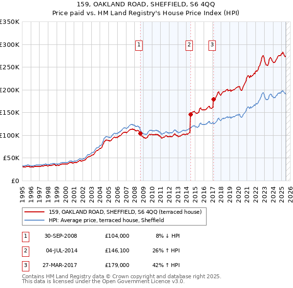 159, OAKLAND ROAD, SHEFFIELD, S6 4QQ: Price paid vs HM Land Registry's House Price Index