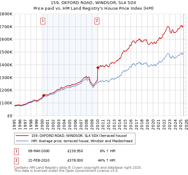 159, OXFORD ROAD, WINDSOR, SL4 5DX: Price paid vs HM Land Registry's House Price Index