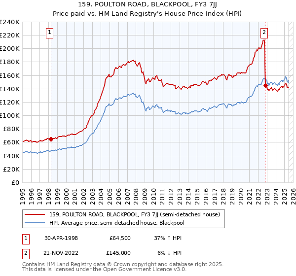 159, POULTON ROAD, BLACKPOOL, FY3 7JJ: Price paid vs HM Land Registry's House Price Index