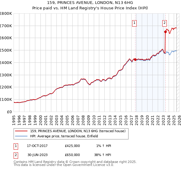 159, PRINCES AVENUE, LONDON, N13 6HG: Price paid vs HM Land Registry's House Price Index
