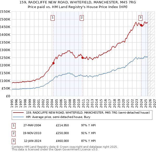 159, RADCLIFFE NEW ROAD, WHITEFIELD, MANCHESTER, M45 7RG: Price paid vs HM Land Registry's House Price Index