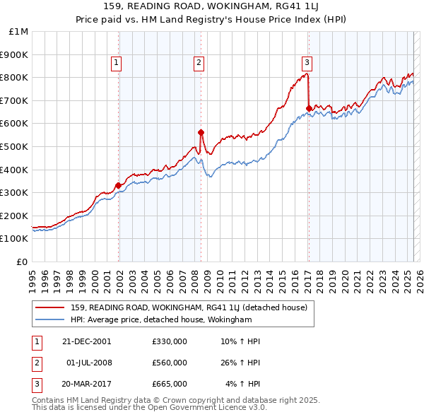 159, READING ROAD, WOKINGHAM, RG41 1LJ: Price paid vs HM Land Registry's House Price Index