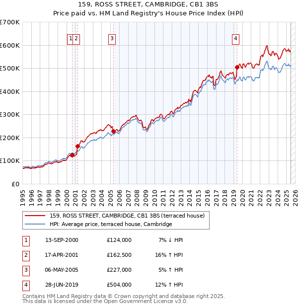 159, ROSS STREET, CAMBRIDGE, CB1 3BS: Price paid vs HM Land Registry's House Price Index