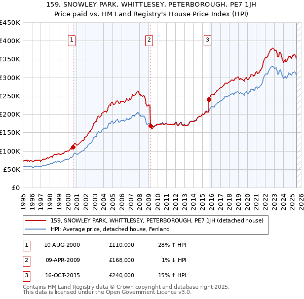 159, SNOWLEY PARK, WHITTLESEY, PETERBOROUGH, PE7 1JH: Price paid vs HM Land Registry's House Price Index