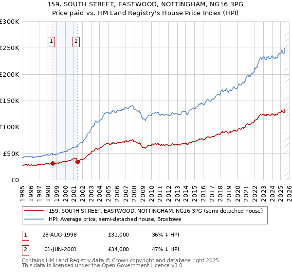 159, SOUTH STREET, EASTWOOD, NOTTINGHAM, NG16 3PG: Price paid vs HM Land Registry's House Price Index