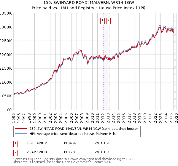 159, SWINYARD ROAD, MALVERN, WR14 1GW: Price paid vs HM Land Registry's House Price Index
