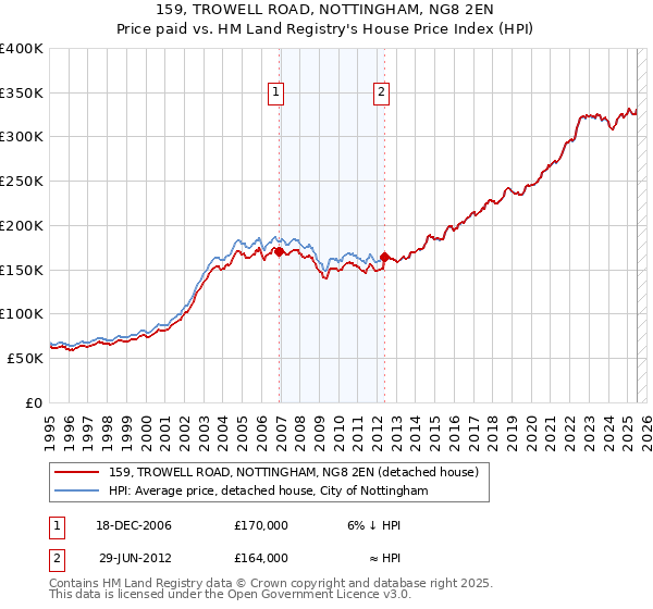 159, TROWELL ROAD, NOTTINGHAM, NG8 2EN: Price paid vs HM Land Registry's House Price Index
