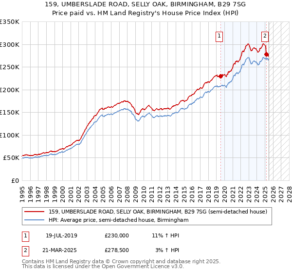 159, UMBERSLADE ROAD, SELLY OAK, BIRMINGHAM, B29 7SG: Price paid vs HM Land Registry's House Price Index
