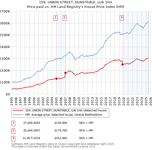 159, UNION STREET, DUNSTABLE, LU6 1HA: Price paid vs HM Land Registry's House Price Index