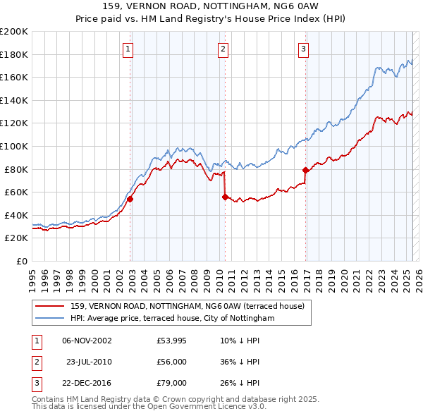 159, VERNON ROAD, NOTTINGHAM, NG6 0AW: Price paid vs HM Land Registry's House Price Index