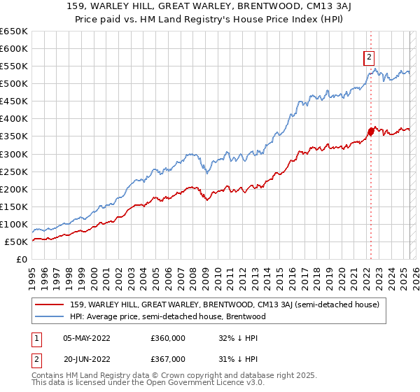 159, WARLEY HILL, GREAT WARLEY, BRENTWOOD, CM13 3AJ: Price paid vs HM Land Registry's House Price Index