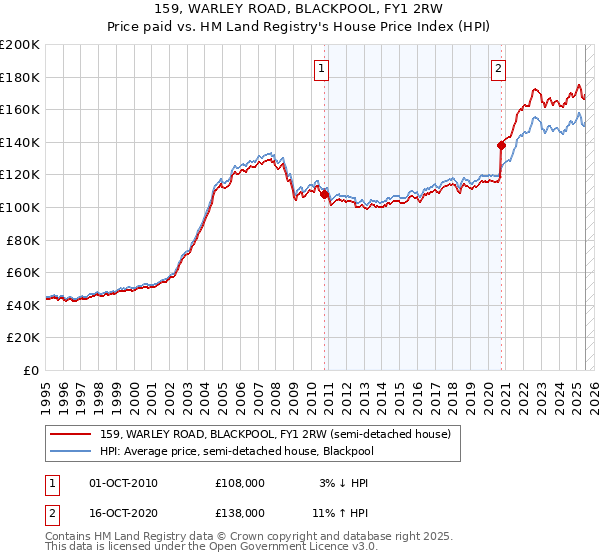 159, WARLEY ROAD, BLACKPOOL, FY1 2RW: Price paid vs HM Land Registry's House Price Index