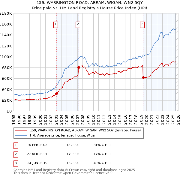159, WARRINGTON ROAD, ABRAM, WIGAN, WN2 5QY: Price paid vs HM Land Registry's House Price Index