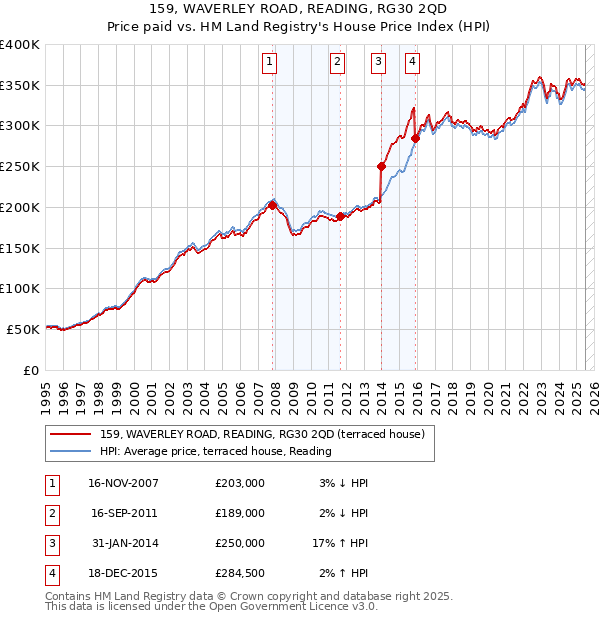 159, WAVERLEY ROAD, READING, RG30 2QD: Price paid vs HM Land Registry's House Price Index