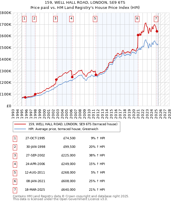 159, WELL HALL ROAD, LONDON, SE9 6TS: Price paid vs HM Land Registry's House Price Index