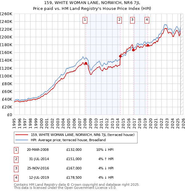 159, WHITE WOMAN LANE, NORWICH, NR6 7JL: Price paid vs HM Land Registry's House Price Index