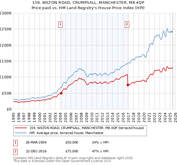 159, WILTON ROAD, CRUMPSALL, MANCHESTER, M8 4QP: Price paid vs HM Land Registry's House Price Index