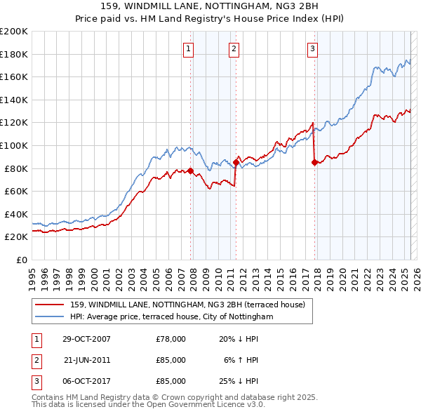 159, WINDMILL LANE, NOTTINGHAM, NG3 2BH: Price paid vs HM Land Registry's House Price Index