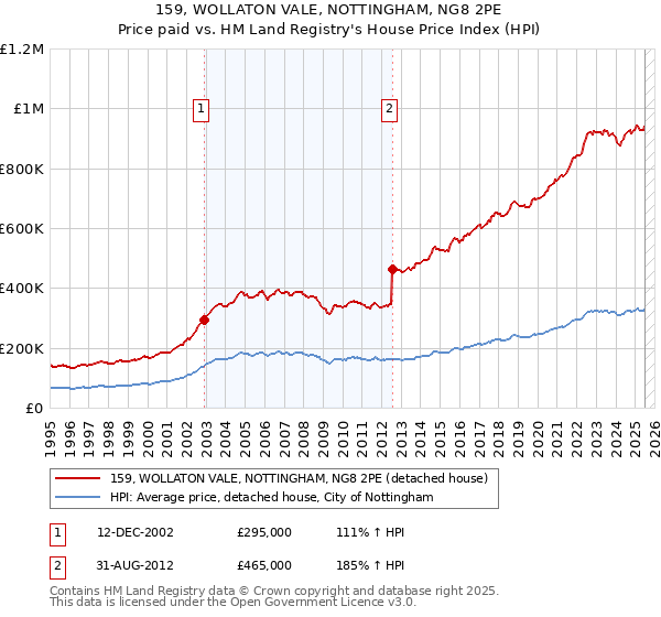 159, WOLLATON VALE, NOTTINGHAM, NG8 2PE: Price paid vs HM Land Registry's House Price Index