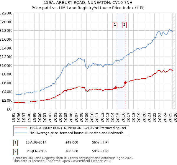 159A, ARBURY ROAD, NUNEATON, CV10 7NH: Price paid vs HM Land Registry's House Price Index