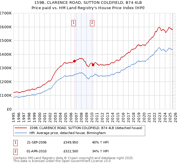 159B, CLARENCE ROAD, SUTTON COLDFIELD, B74 4LB: Price paid vs HM Land Registry's House Price Index
