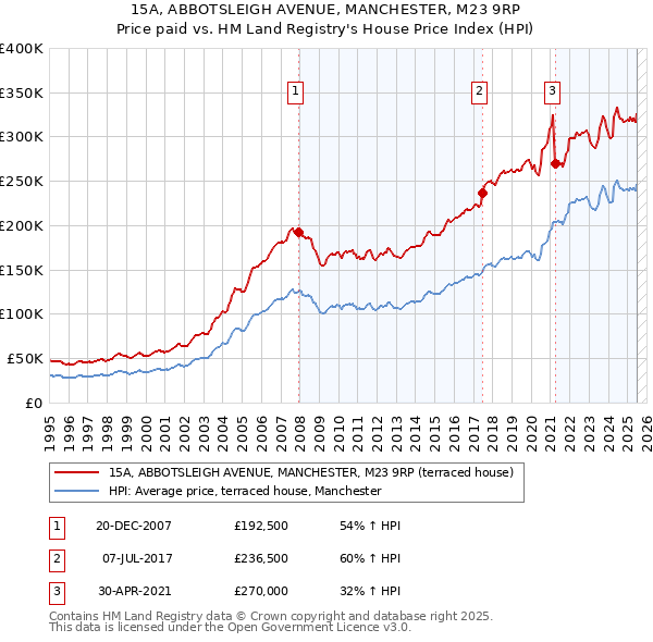 15A, ABBOTSLEIGH AVENUE, MANCHESTER, M23 9RP: Price paid vs HM Land Registry's House Price Index