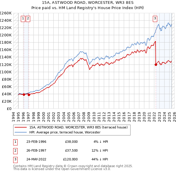 15A, ASTWOOD ROAD, WORCESTER, WR3 8ES: Price paid vs HM Land Registry's House Price Index