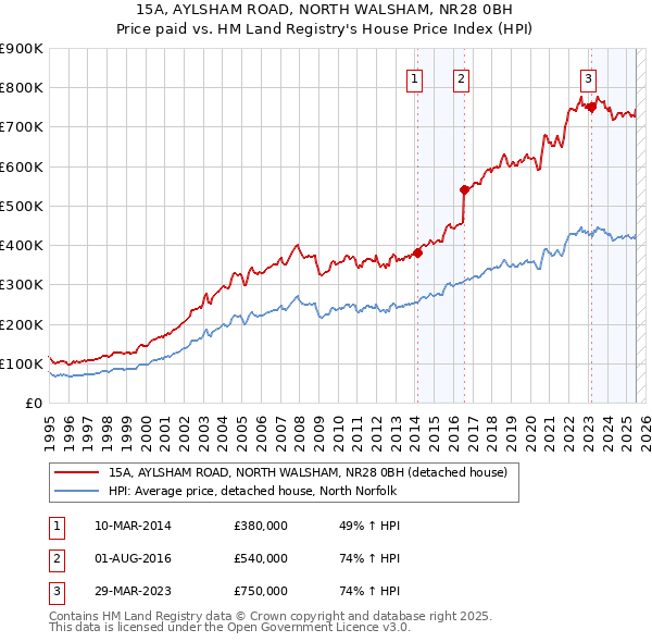 15A, AYLSHAM ROAD, NORTH WALSHAM, NR28 0BH: Price paid vs HM Land Registry's House Price Index