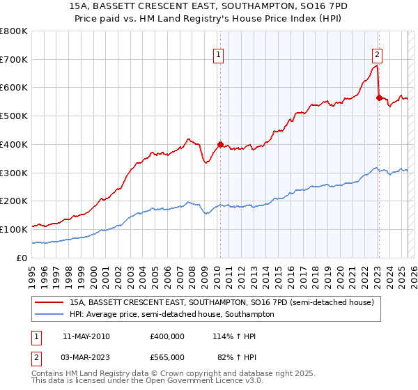 15A, BASSETT CRESCENT EAST, SOUTHAMPTON, SO16 7PD: Price paid vs HM Land Registry's House Price Index