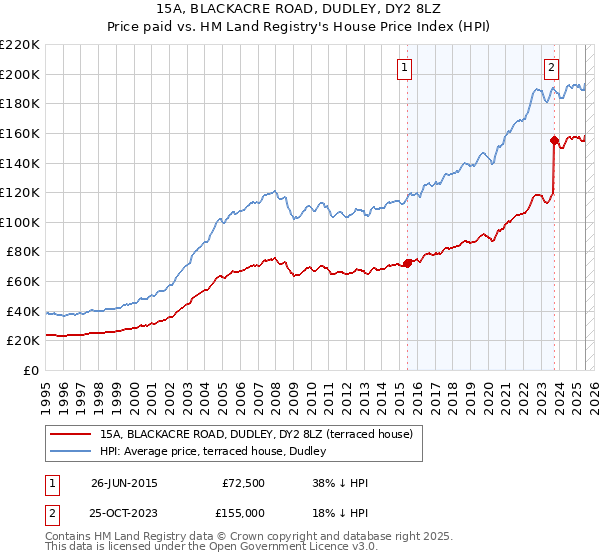 15A, BLACKACRE ROAD, DUDLEY, DY2 8LZ: Price paid vs HM Land Registry's House Price Index