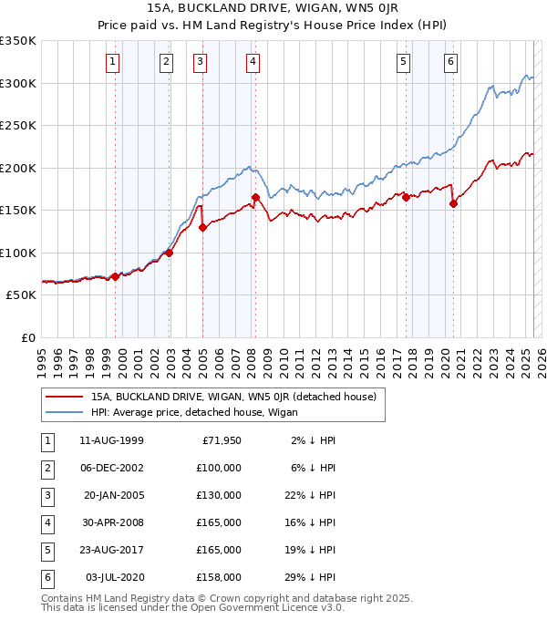 15A, BUCKLAND DRIVE, WIGAN, WN5 0JR: Price paid vs HM Land Registry's House Price Index