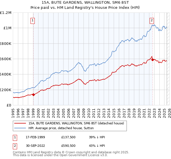 15A, BUTE GARDENS, WALLINGTON, SM6 8ST: Price paid vs HM Land Registry's House Price Index