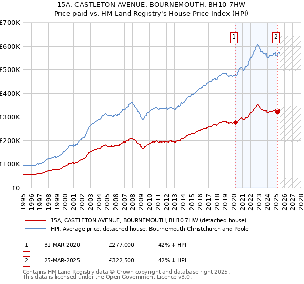 15A, CASTLETON AVENUE, BOURNEMOUTH, BH10 7HW: Price paid vs HM Land Registry's House Price Index
