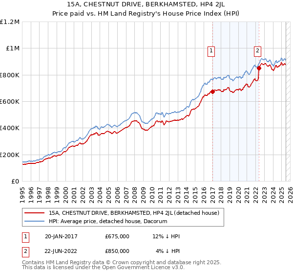15A, CHESTNUT DRIVE, BERKHAMSTED, HP4 2JL: Price paid vs HM Land Registry's House Price Index
