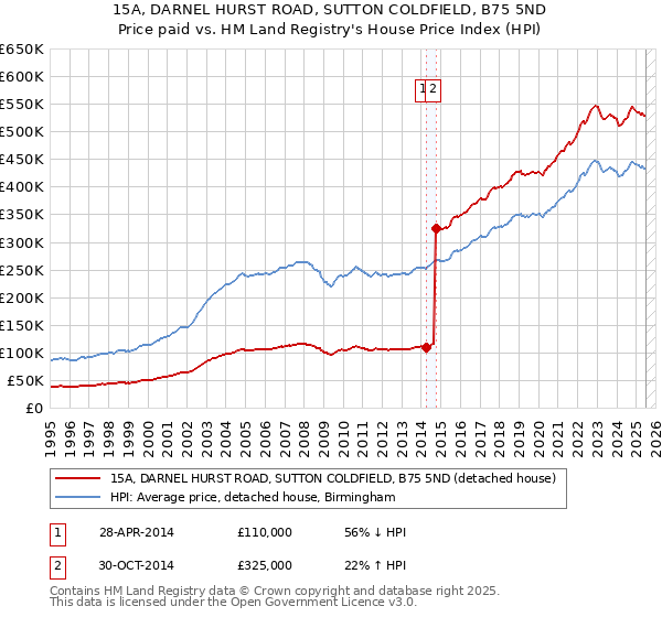 15A, DARNEL HURST ROAD, SUTTON COLDFIELD, B75 5ND: Price paid vs HM Land Registry's House Price Index