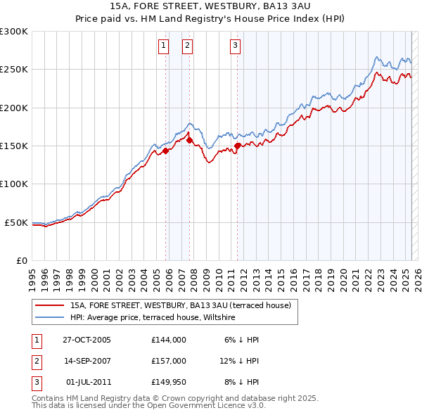 15A, FORE STREET, WESTBURY, BA13 3AU: Price paid vs HM Land Registry's House Price Index