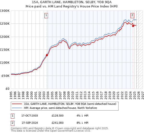 15A, GARTH LANE, HAMBLETON, SELBY, YO8 9QA: Price paid vs HM Land Registry's House Price Index