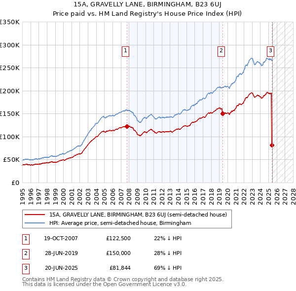15A, GRAVELLY LANE, BIRMINGHAM, B23 6UJ: Price paid vs HM Land Registry's House Price Index