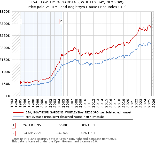 15A, HAWTHORN GARDENS, WHITLEY BAY, NE26 3PQ: Price paid vs HM Land Registry's House Price Index