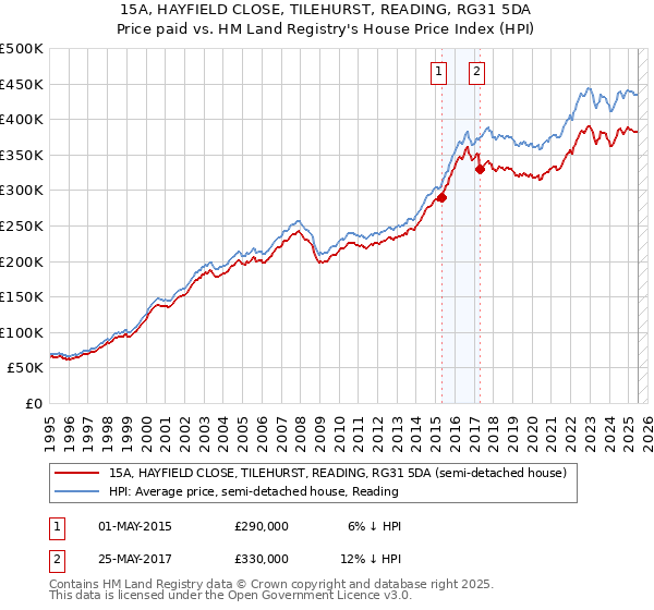 15A, HAYFIELD CLOSE, TILEHURST, READING, RG31 5DA: Price paid vs HM Land Registry's House Price Index