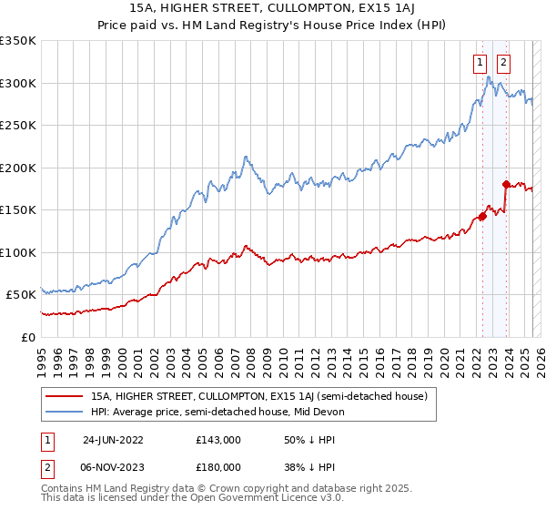 15A, HIGHER STREET, CULLOMPTON, EX15 1AJ: Price paid vs HM Land Registry's House Price Index